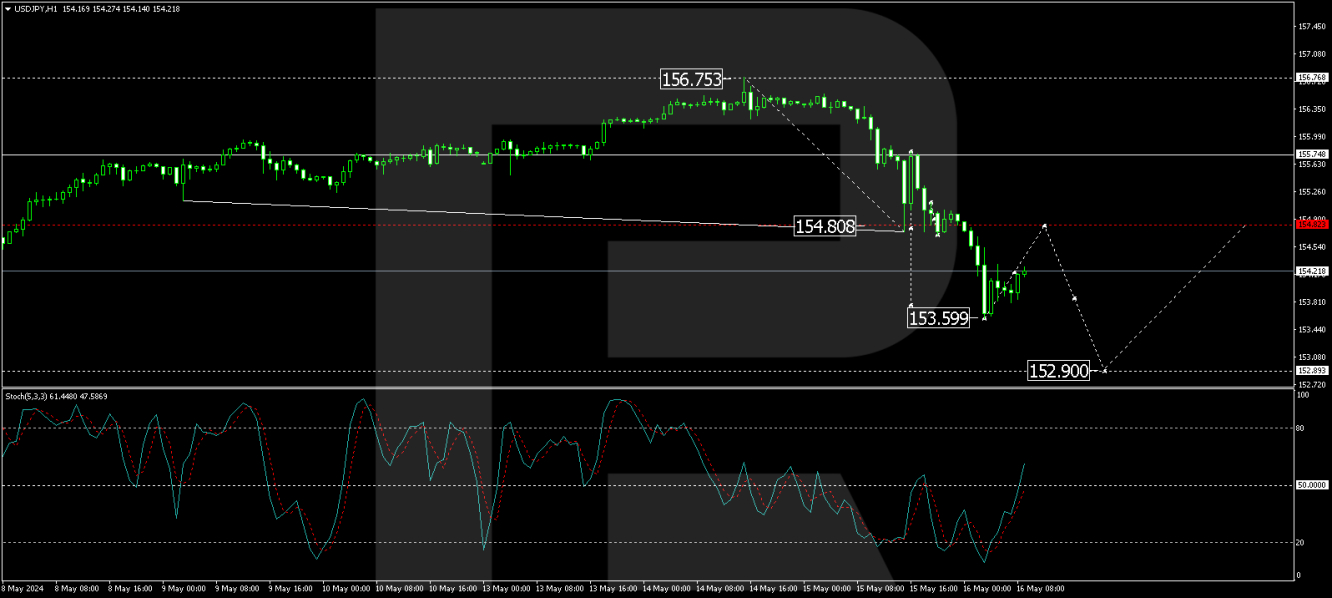 USD/JPY analisis