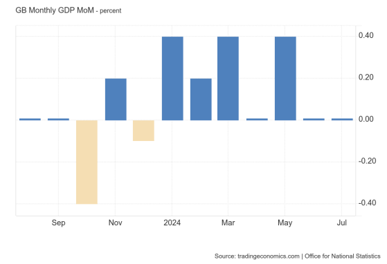 UK economy flatlines in July