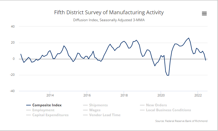 Fifth District Survey Of Manufacturing Activity