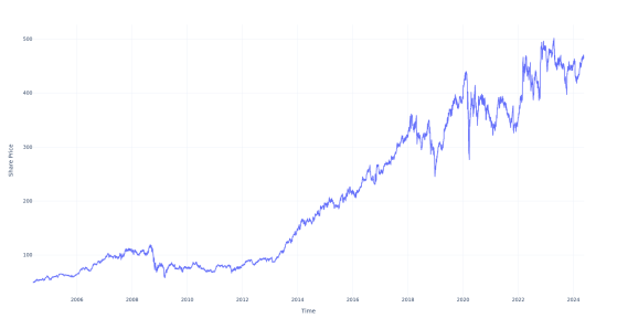 If You Invested $100 In This Stock 20 Years Ago, You Would Have $900 Today