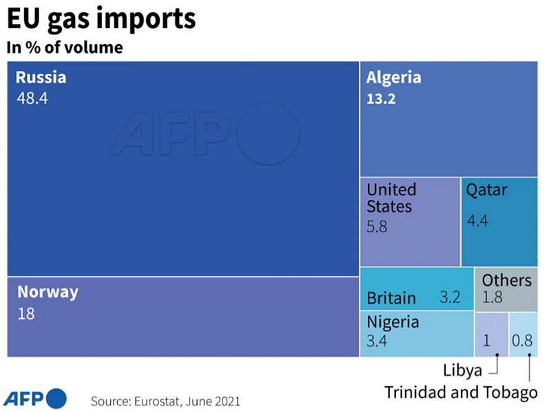 EU Gas Imports