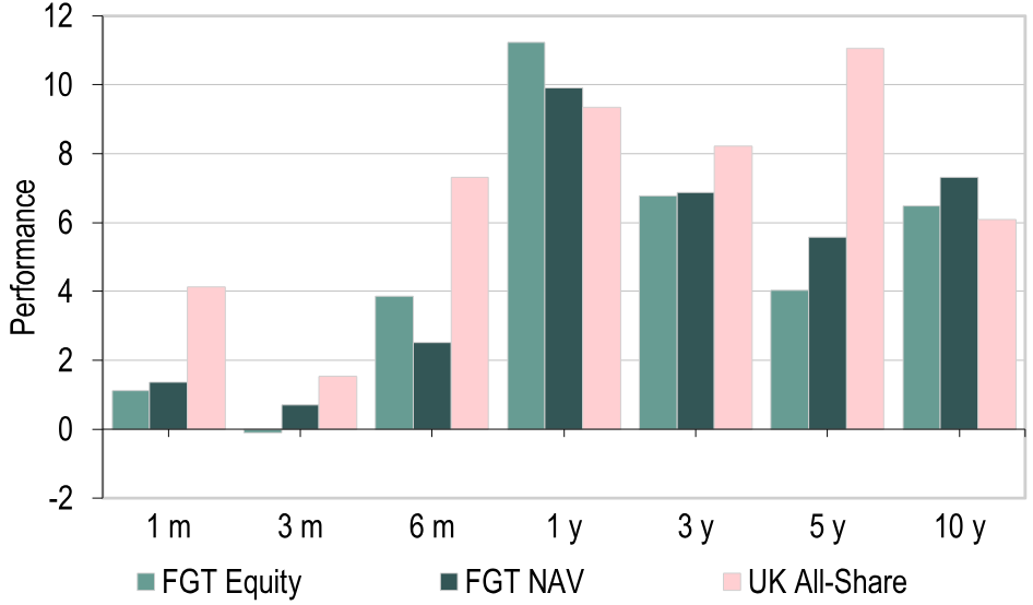 Price, NAV and Index Performance