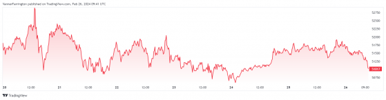 Bitcoin dips, Ethereum has strongest weekend of 2024